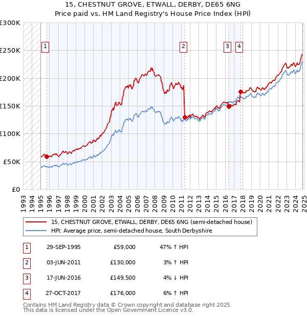 15, CHESTNUT GROVE, ETWALL, DERBY, DE65 6NG: Price paid vs HM Land Registry's House Price Index