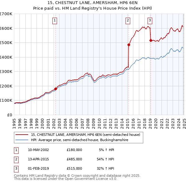 15, CHESTNUT LANE, AMERSHAM, HP6 6EN: Price paid vs HM Land Registry's House Price Index