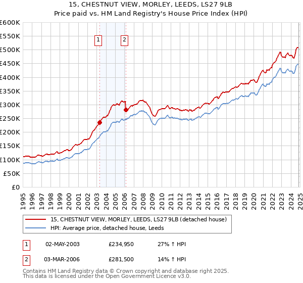 15, CHESTNUT VIEW, MORLEY, LEEDS, LS27 9LB: Price paid vs HM Land Registry's House Price Index