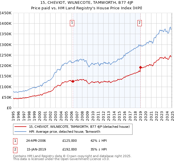 15, CHEVIOT, WILNECOTE, TAMWORTH, B77 4JP: Price paid vs HM Land Registry's House Price Index