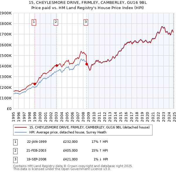 15, CHEYLESMORE DRIVE, FRIMLEY, CAMBERLEY, GU16 9BL: Price paid vs HM Land Registry's House Price Index