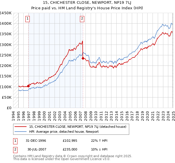 15, CHICHESTER CLOSE, NEWPORT, NP19 7LJ: Price paid vs HM Land Registry's House Price Index