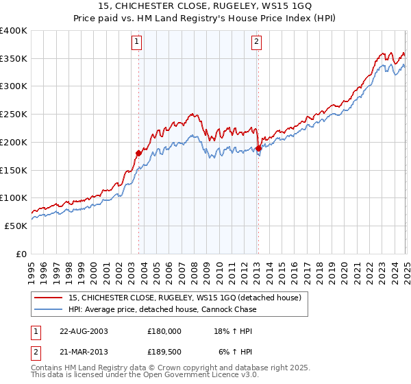 15, CHICHESTER CLOSE, RUGELEY, WS15 1GQ: Price paid vs HM Land Registry's House Price Index