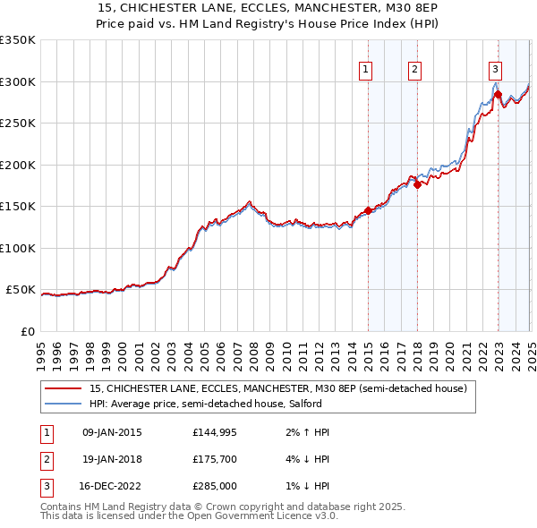 15, CHICHESTER LANE, ECCLES, MANCHESTER, M30 8EP: Price paid vs HM Land Registry's House Price Index