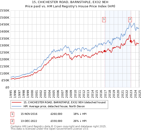 15, CHICHESTER ROAD, BARNSTAPLE, EX32 9EH: Price paid vs HM Land Registry's House Price Index