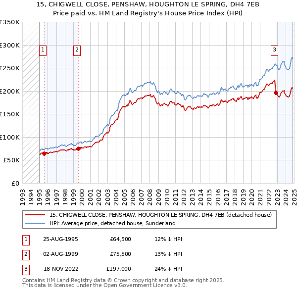 15, CHIGWELL CLOSE, PENSHAW, HOUGHTON LE SPRING, DH4 7EB: Price paid vs HM Land Registry's House Price Index