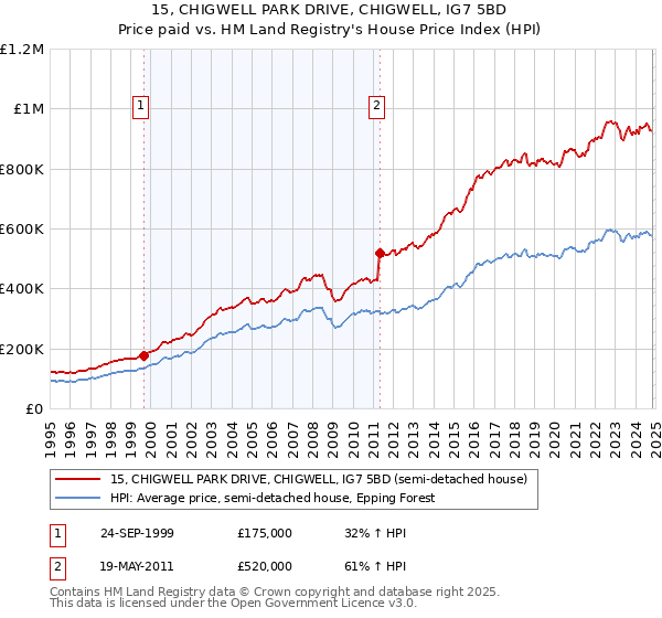 15, CHIGWELL PARK DRIVE, CHIGWELL, IG7 5BD: Price paid vs HM Land Registry's House Price Index