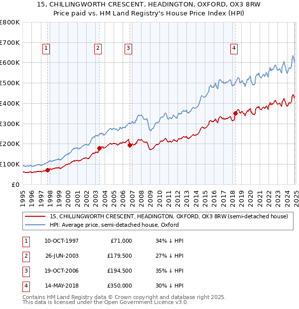 15, CHILLINGWORTH CRESCENT, HEADINGTON, OXFORD, OX3 8RW: Price paid vs HM Land Registry's House Price Index