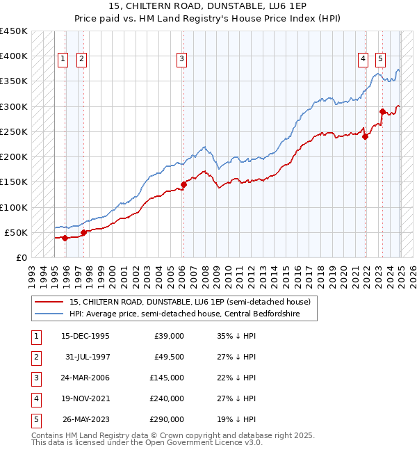 15, CHILTERN ROAD, DUNSTABLE, LU6 1EP: Price paid vs HM Land Registry's House Price Index