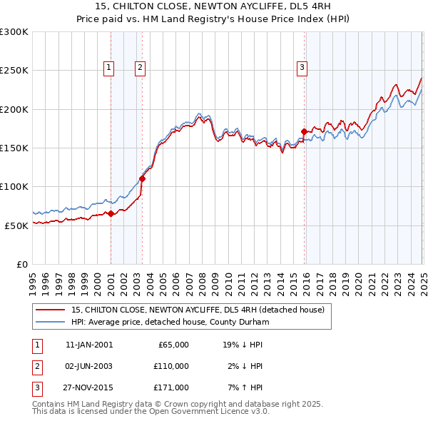 15, CHILTON CLOSE, NEWTON AYCLIFFE, DL5 4RH: Price paid vs HM Land Registry's House Price Index