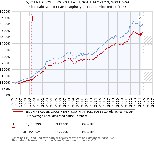 15, CHINE CLOSE, LOCKS HEATH, SOUTHAMPTON, SO31 6WA: Price paid vs HM Land Registry's House Price Index