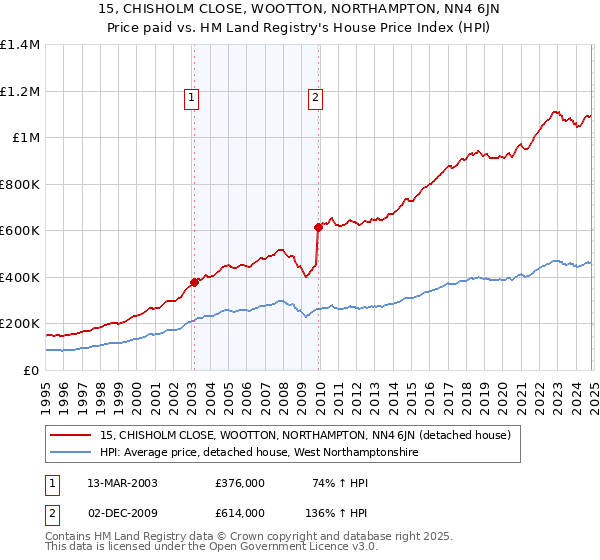 15, CHISHOLM CLOSE, WOOTTON, NORTHAMPTON, NN4 6JN: Price paid vs HM Land Registry's House Price Index