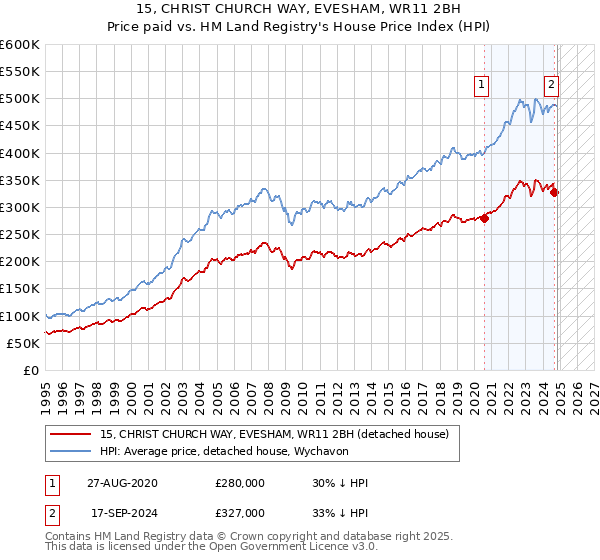 15, CHRIST CHURCH WAY, EVESHAM, WR11 2BH: Price paid vs HM Land Registry's House Price Index