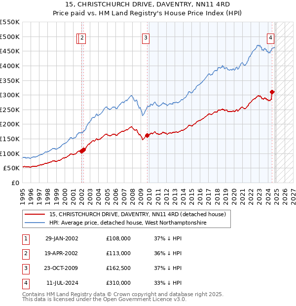 15, CHRISTCHURCH DRIVE, DAVENTRY, NN11 4RD: Price paid vs HM Land Registry's House Price Index