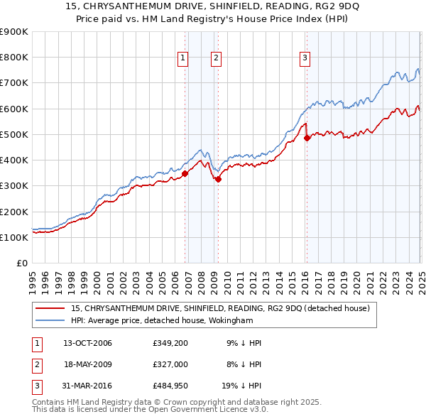 15, CHRYSANTHEMUM DRIVE, SHINFIELD, READING, RG2 9DQ: Price paid vs HM Land Registry's House Price Index