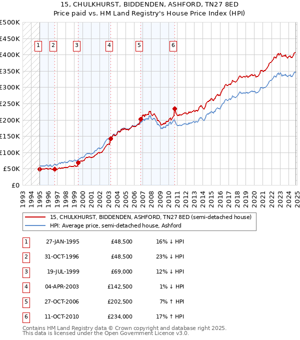 15, CHULKHURST, BIDDENDEN, ASHFORD, TN27 8ED: Price paid vs HM Land Registry's House Price Index