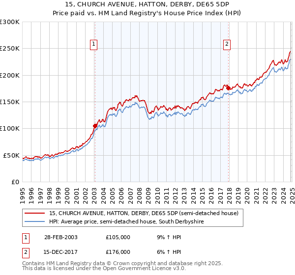 15, CHURCH AVENUE, HATTON, DERBY, DE65 5DP: Price paid vs HM Land Registry's House Price Index