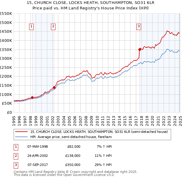 15, CHURCH CLOSE, LOCKS HEATH, SOUTHAMPTON, SO31 6LR: Price paid vs HM Land Registry's House Price Index