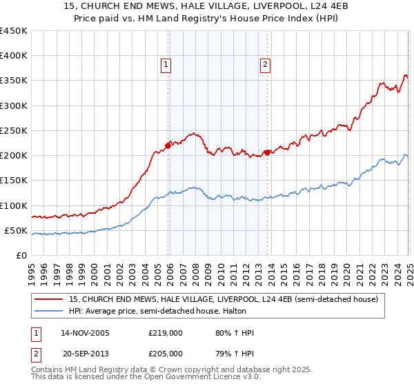 15, CHURCH END MEWS, HALE VILLAGE, LIVERPOOL, L24 4EB: Price paid vs HM Land Registry's House Price Index