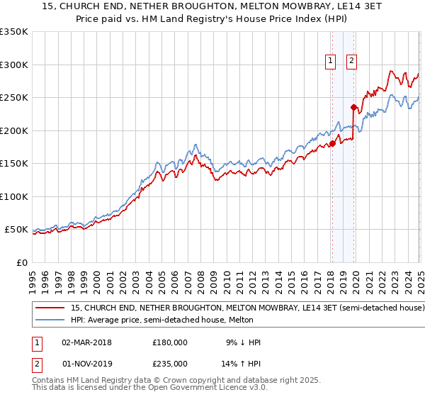 15, CHURCH END, NETHER BROUGHTON, MELTON MOWBRAY, LE14 3ET: Price paid vs HM Land Registry's House Price Index