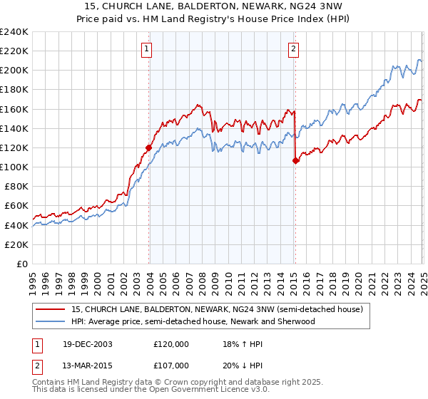 15, CHURCH LANE, BALDERTON, NEWARK, NG24 3NW: Price paid vs HM Land Registry's House Price Index