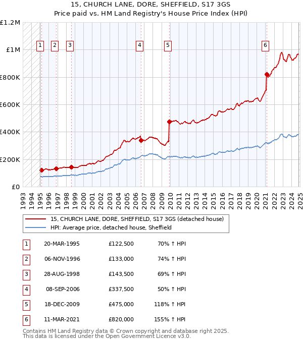 15, CHURCH LANE, DORE, SHEFFIELD, S17 3GS: Price paid vs HM Land Registry's House Price Index