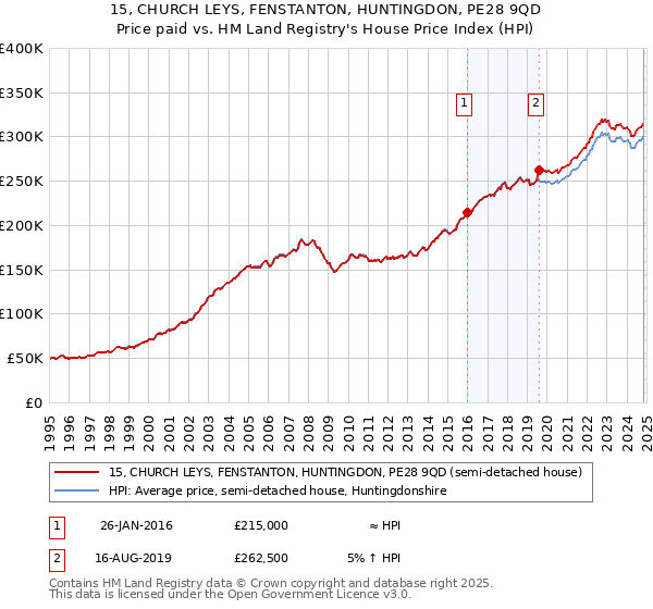 15, CHURCH LEYS, FENSTANTON, HUNTINGDON, PE28 9QD: Price paid vs HM Land Registry's House Price Index