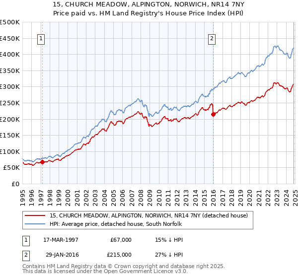 15, CHURCH MEADOW, ALPINGTON, NORWICH, NR14 7NY: Price paid vs HM Land Registry's House Price Index