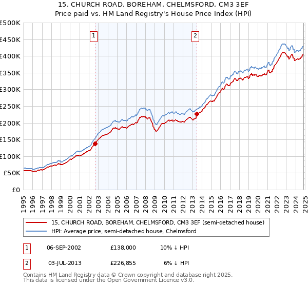 15, CHURCH ROAD, BOREHAM, CHELMSFORD, CM3 3EF: Price paid vs HM Land Registry's House Price Index