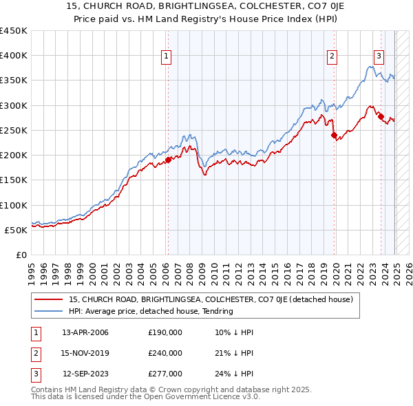 15, CHURCH ROAD, BRIGHTLINGSEA, COLCHESTER, CO7 0JE: Price paid vs HM Land Registry's House Price Index