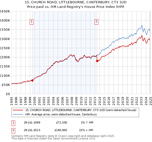 15, CHURCH ROAD, LITTLEBOURNE, CANTERBURY, CT3 1UD: Price paid vs HM Land Registry's House Price Index