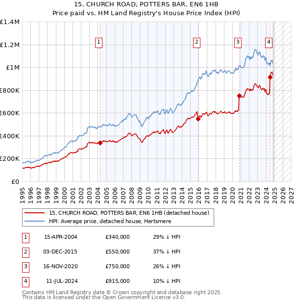 15, CHURCH ROAD, POTTERS BAR, EN6 1HB: Price paid vs HM Land Registry's House Price Index