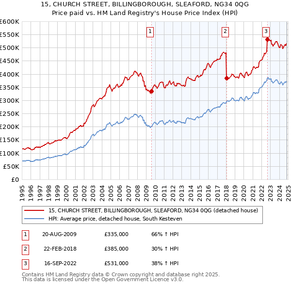 15, CHURCH STREET, BILLINGBOROUGH, SLEAFORD, NG34 0QG: Price paid vs HM Land Registry's House Price Index