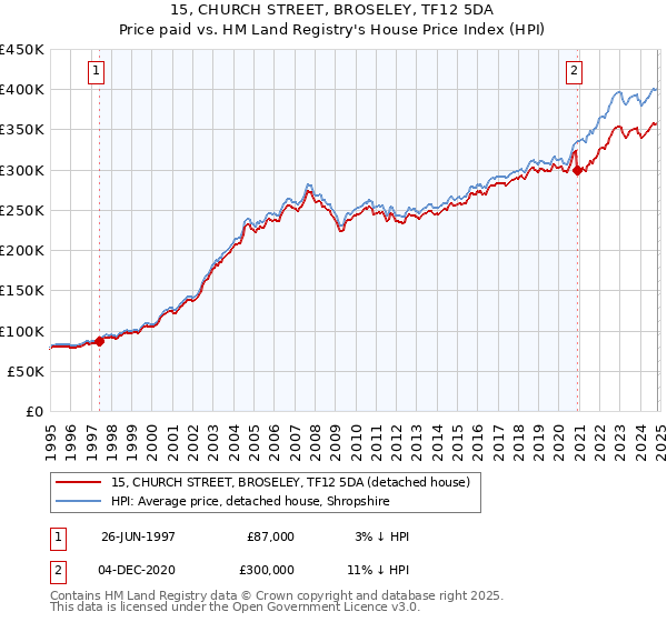 15, CHURCH STREET, BROSELEY, TF12 5DA: Price paid vs HM Land Registry's House Price Index