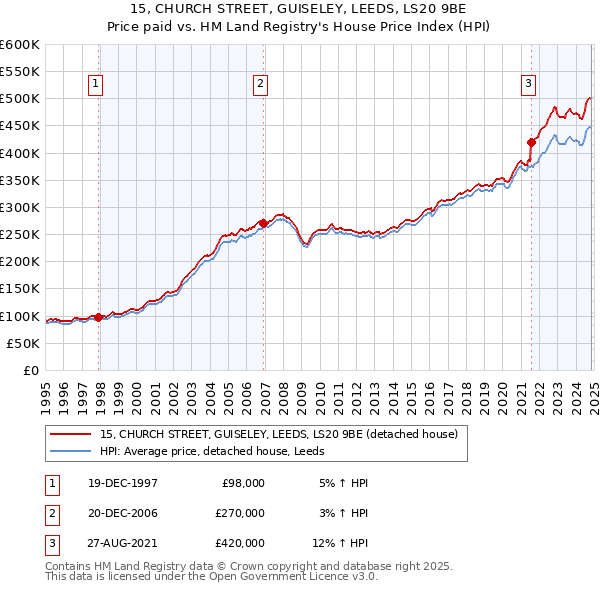 15, CHURCH STREET, GUISELEY, LEEDS, LS20 9BE: Price paid vs HM Land Registry's House Price Index