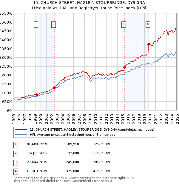 15, CHURCH STREET, HAGLEY, STOURBRIDGE, DY9 0NA: Price paid vs HM Land Registry's House Price Index