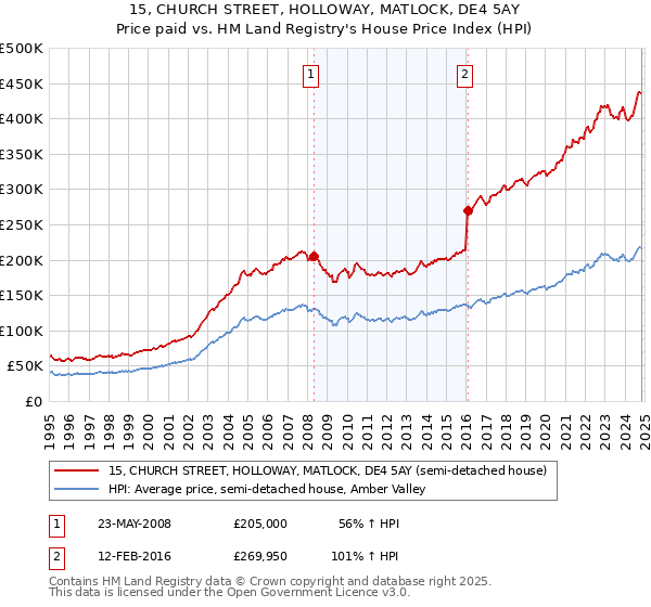 15, CHURCH STREET, HOLLOWAY, MATLOCK, DE4 5AY: Price paid vs HM Land Registry's House Price Index