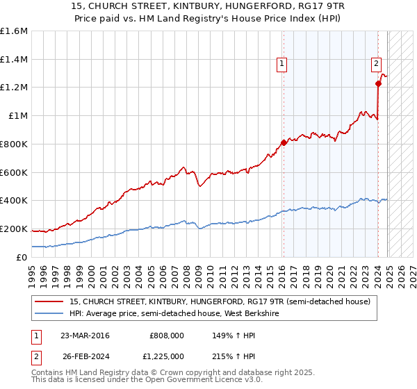 15, CHURCH STREET, KINTBURY, HUNGERFORD, RG17 9TR: Price paid vs HM Land Registry's House Price Index