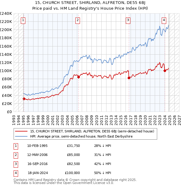 15, CHURCH STREET, SHIRLAND, ALFRETON, DE55 6BJ: Price paid vs HM Land Registry's House Price Index