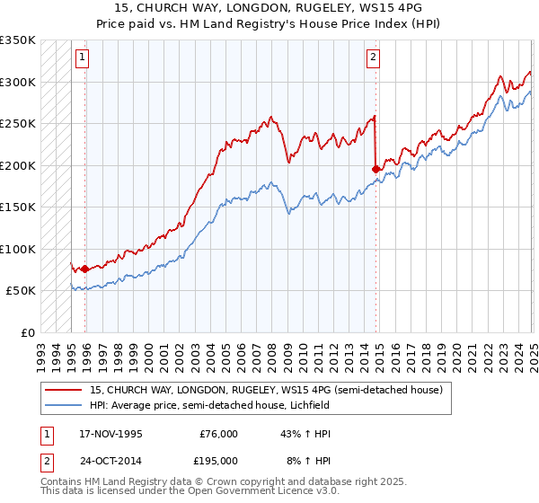 15, CHURCH WAY, LONGDON, RUGELEY, WS15 4PG: Price paid vs HM Land Registry's House Price Index