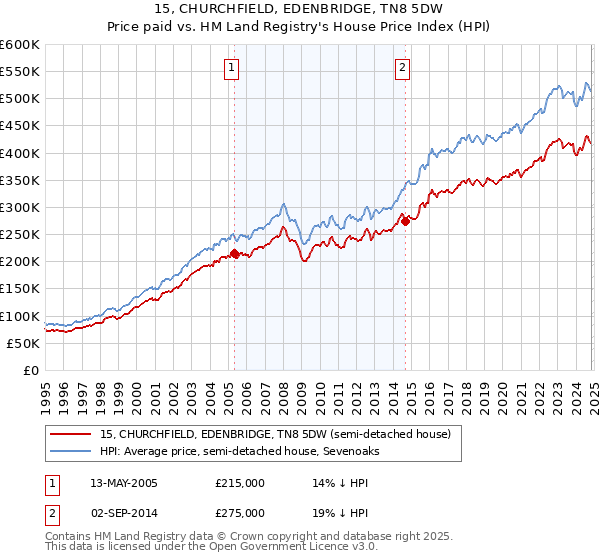 15, CHURCHFIELD, EDENBRIDGE, TN8 5DW: Price paid vs HM Land Registry's House Price Index