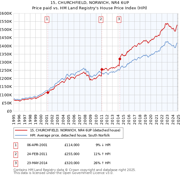 15, CHURCHFIELD, NORWICH, NR4 6UP: Price paid vs HM Land Registry's House Price Index