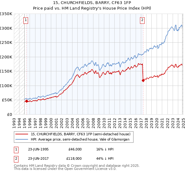 15, CHURCHFIELDS, BARRY, CF63 1FP: Price paid vs HM Land Registry's House Price Index