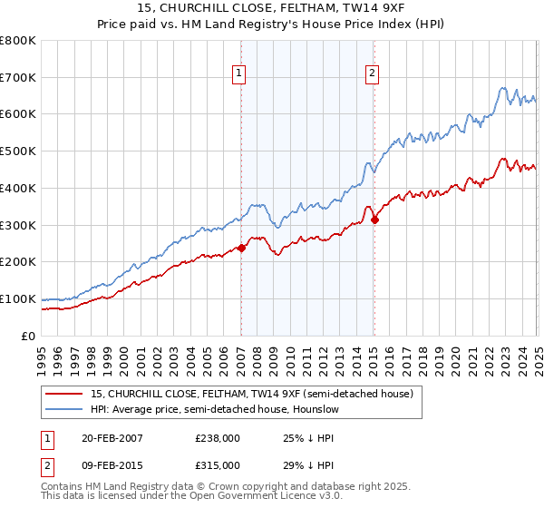 15, CHURCHILL CLOSE, FELTHAM, TW14 9XF: Price paid vs HM Land Registry's House Price Index