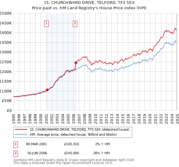 15, CHURCHWARD DRIVE, TELFORD, TF3 5EX: Price paid vs HM Land Registry's House Price Index