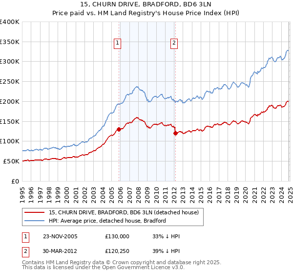 15, CHURN DRIVE, BRADFORD, BD6 3LN: Price paid vs HM Land Registry's House Price Index