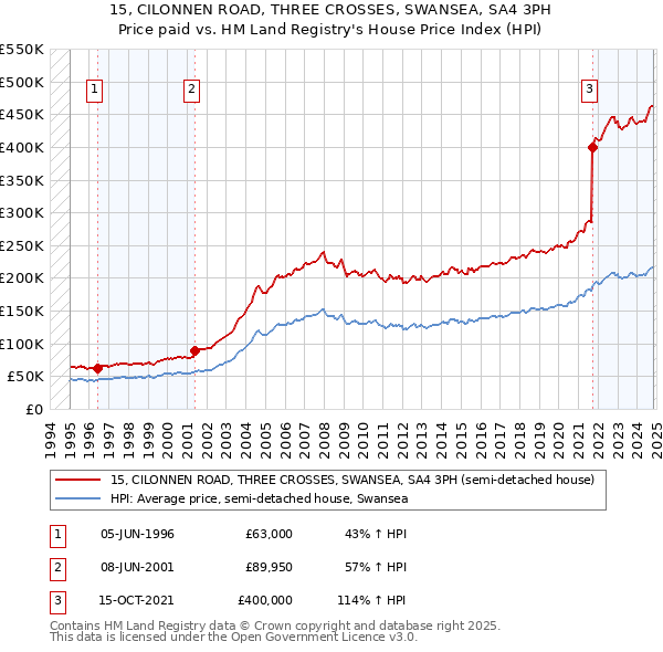 15, CILONNEN ROAD, THREE CROSSES, SWANSEA, SA4 3PH: Price paid vs HM Land Registry's House Price Index