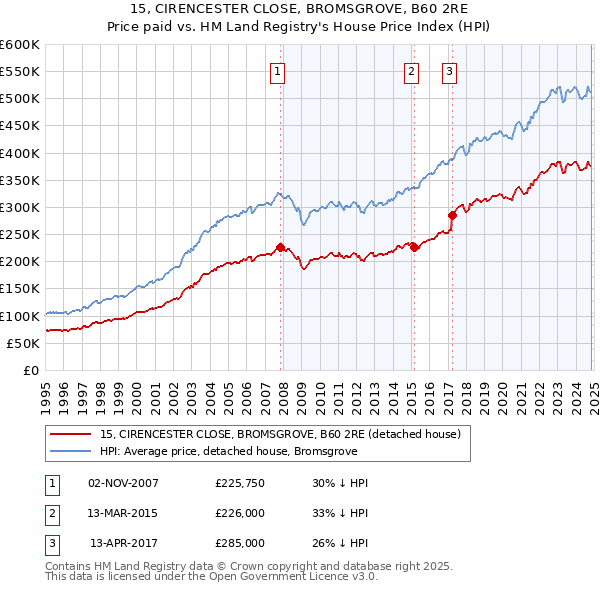 15, CIRENCESTER CLOSE, BROMSGROVE, B60 2RE: Price paid vs HM Land Registry's House Price Index