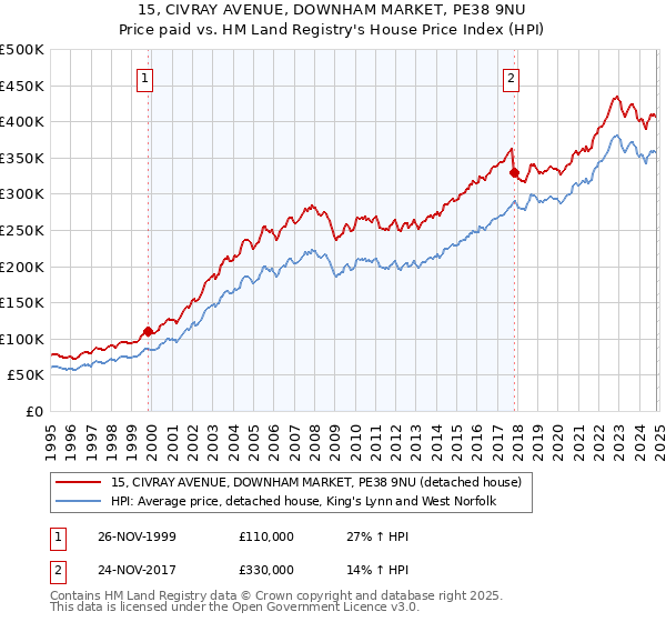 15, CIVRAY AVENUE, DOWNHAM MARKET, PE38 9NU: Price paid vs HM Land Registry's House Price Index