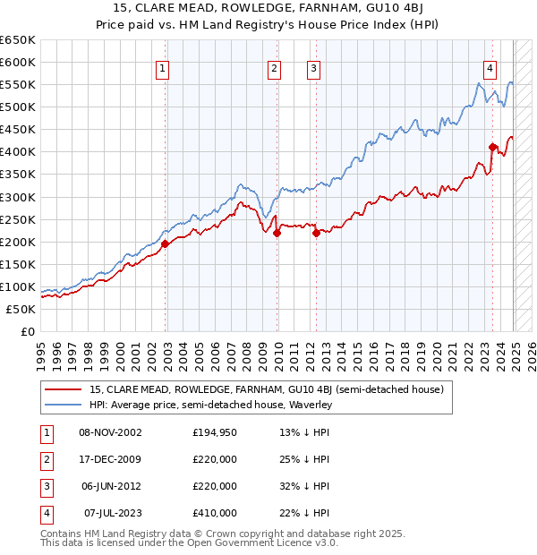 15, CLARE MEAD, ROWLEDGE, FARNHAM, GU10 4BJ: Price paid vs HM Land Registry's House Price Index